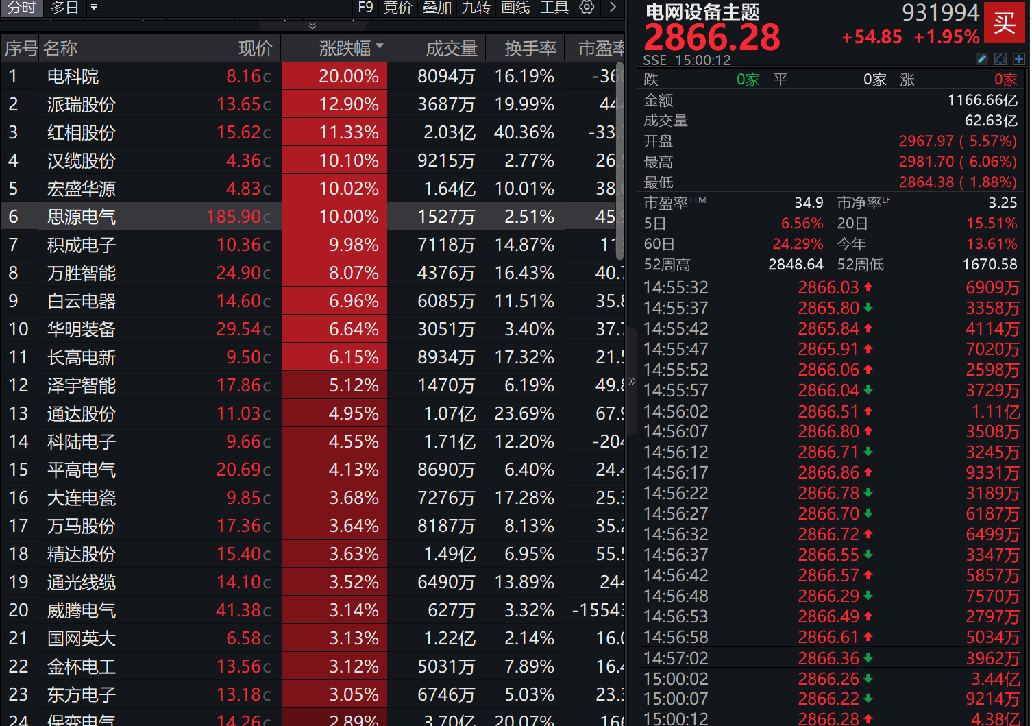 AI“电荒”遇国家4万亿强心针！电网设备主题指数创近12年新高，成分股纷纷涨停