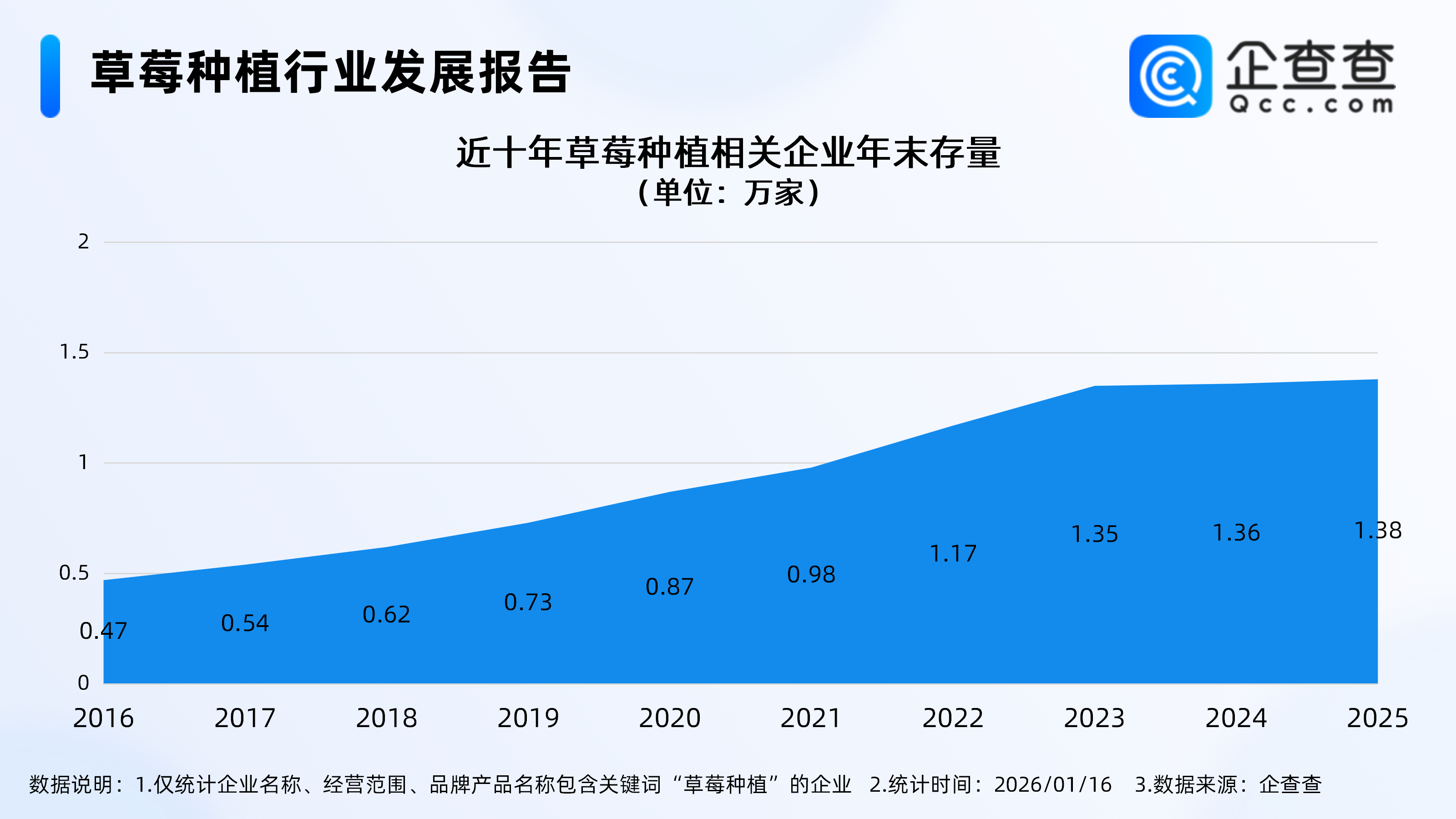 160一斤的黑草莓背后“产业密码”，国内超2成草莓种植相关企业在辽宁