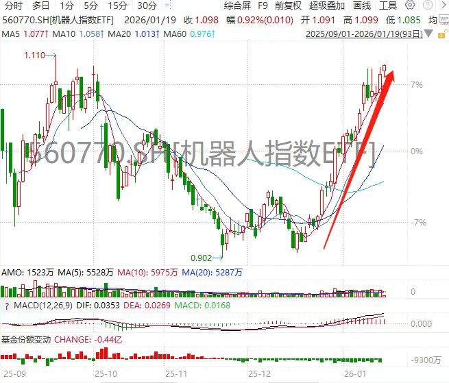 10亿融资叠加春晚预期，机器人产业热度飙升，机器人指数ETF(560770)持续走强！
