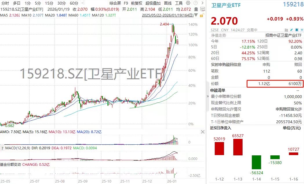 多头全面杀回!两融标的卫星产业ETF(159218)盘中斩获超1亿增仓!航宇微、派克新材、新雷能涨超5%