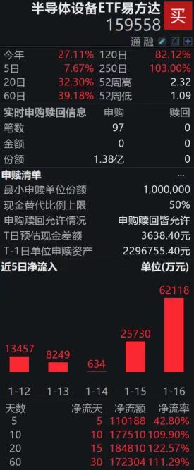 重大突破，半导体设备国产化率有望提速，半导体设备ETF易方达（159558）近10日吸金超17亿，盘中获净申购1.38亿份
