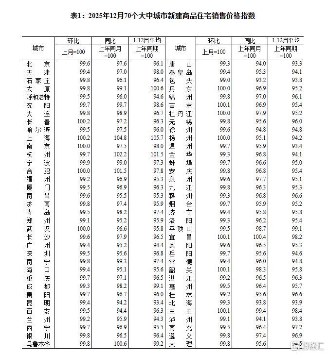 12月70城房价出炉！环比总体下降，上海、长春涨0.2%领跑