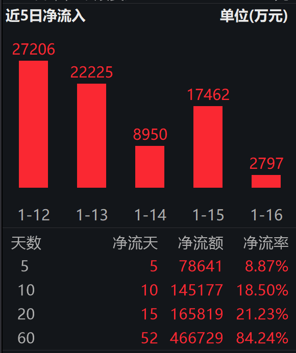 资金狂揽14亿，港股通互联网ETF易方达（513040）连续10日获资金净流入，AI应用成核心引擎