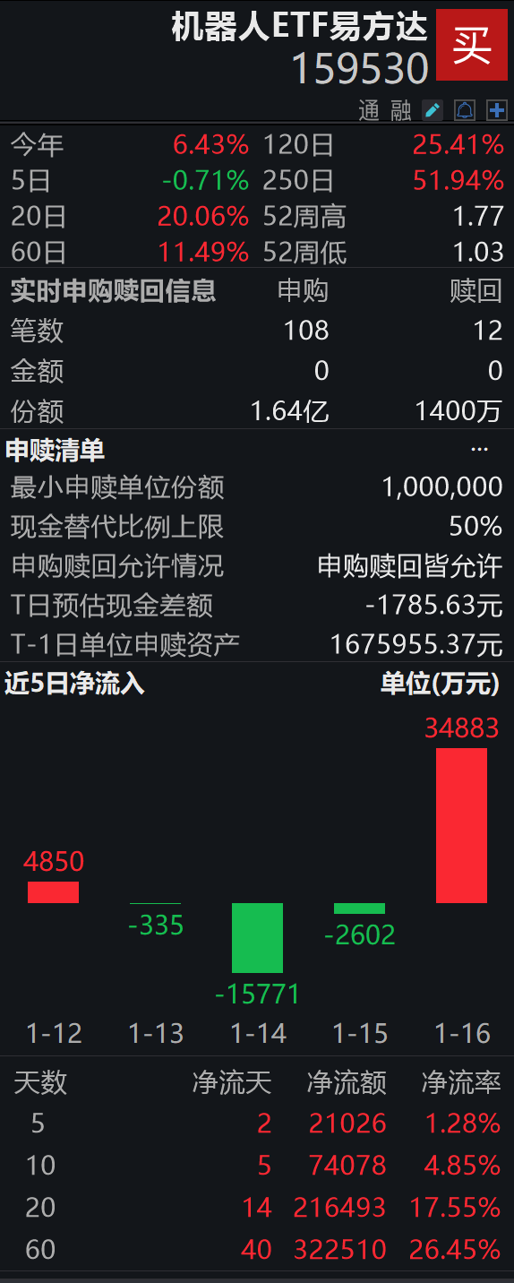 机构积极抢筹，机器人赛道迎布局窗口期；机器人ETF易方达（159530）盘中获净申购1.5亿份