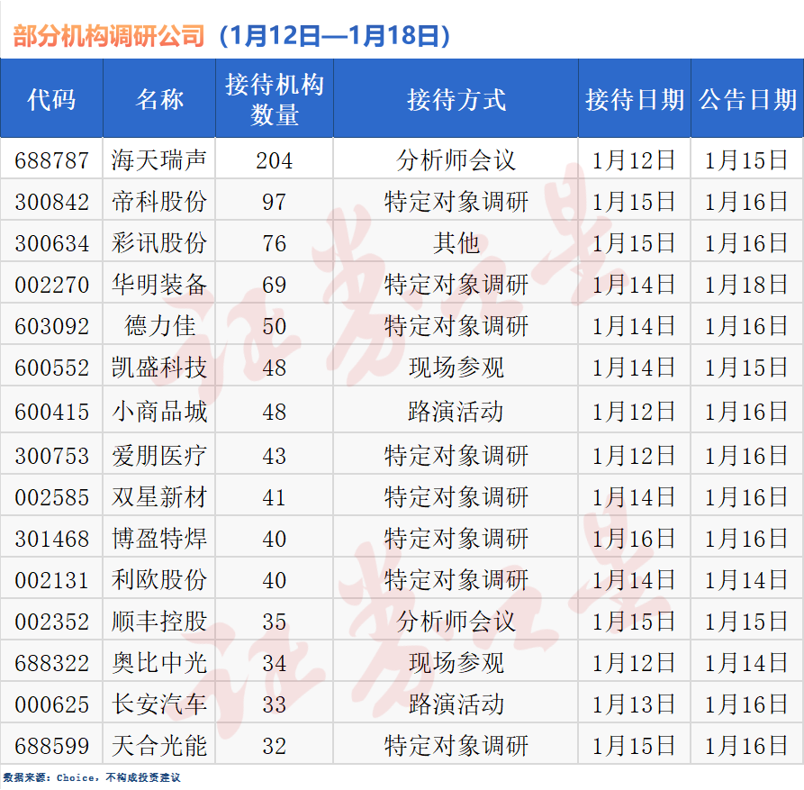近200家公司获机构叩门，海天瑞声最受关注