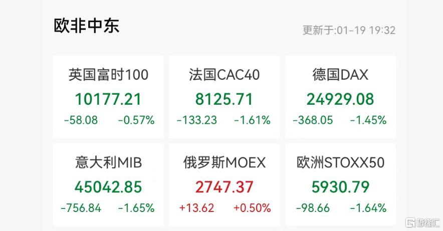 特朗普“关税夺岛”，欧股率先血流成河！