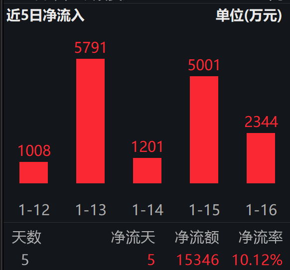 Claude Code强势出圈,媲美ChatGPT时刻;科创人工智能ETF易方达(588730)连续5日“吸金”合超1.5亿