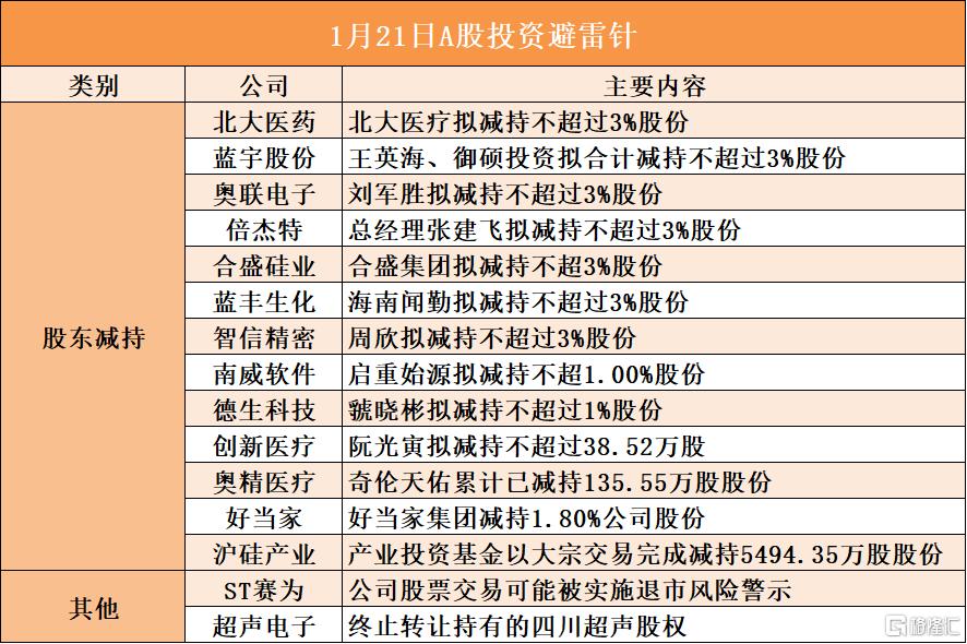 1月21日A股投资避雷针︱ST赛为：公司股票交易可能被实施退市风险警示