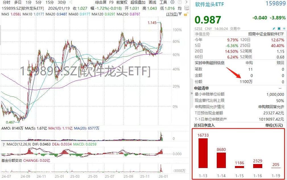 神秘资金持续加码AI应用！软件龙头ETF(159899)盘中连续第7日净流入！石基信息、四方精创、莱斯信息跌幅居前