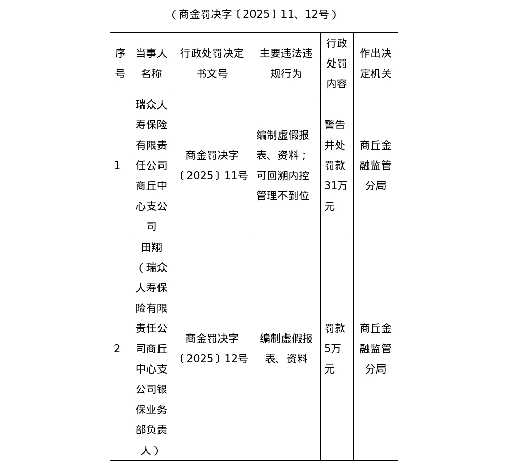 瑞众人寿商丘中支被罚31万，责任人被罚5万