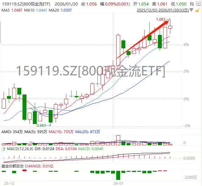 逆市新高！低费率800现金流ETF(159119)韧性红盘，中国海油，上汽集团，格力电器纷纷飘红