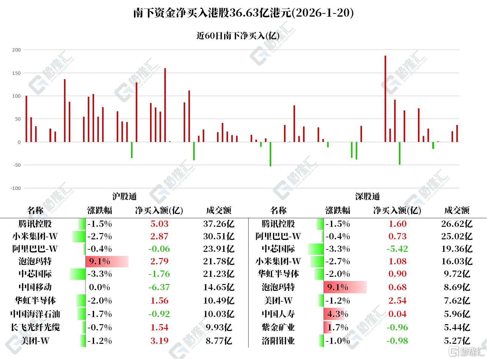 资金动向 | 北水连续10日加仓腾讯，抛售中芯国际超7亿港元