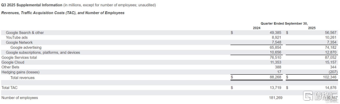 Gemini API暴涨140%！谷歌商业化狂飙，直面挑战OpenAI