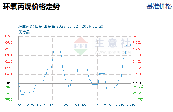 大涨超6%！环氧丙烷概念领涨两市 七大概念股盘点（名单）