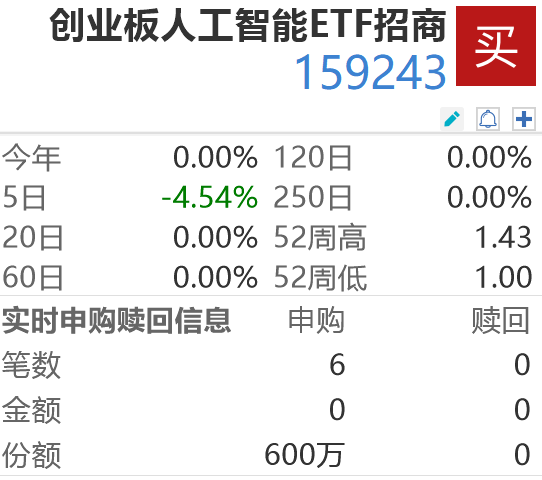 创业板人工智能招商（159243）盘中获600万净流入，机构：AI应用行情进入快速调整期，静待第二波投资机会