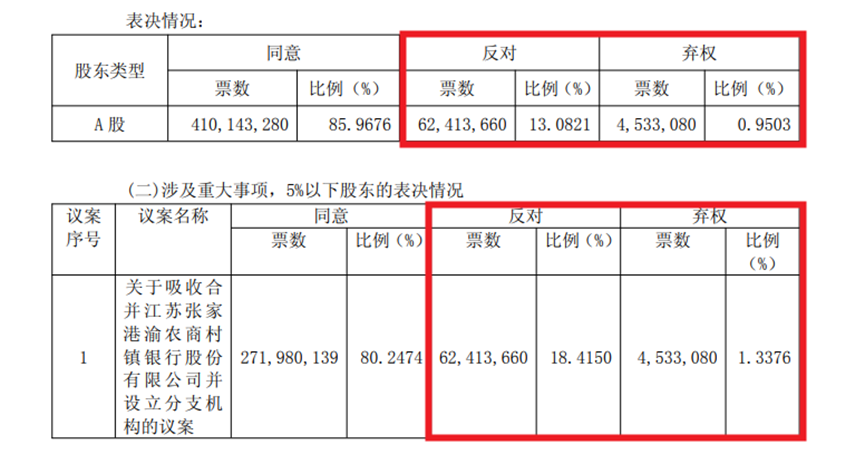 村镇银行改革步入“快车道”：张家港将行迎首单“村改支”，苏农商行收购议案现大比例反对票