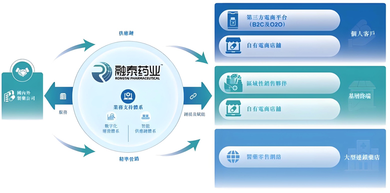 融泰药业赴港IPO：数字化破局 重塑中国院外医药流通新生态