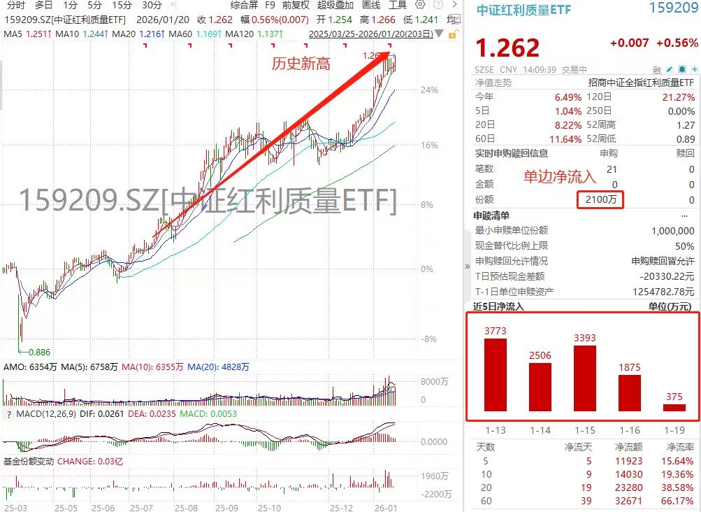 悄然历史新高！两市唯一的中证红利质量ETF(159209)盘中揽金超2600万！顾家家居、山金国际、唐山港领衔
