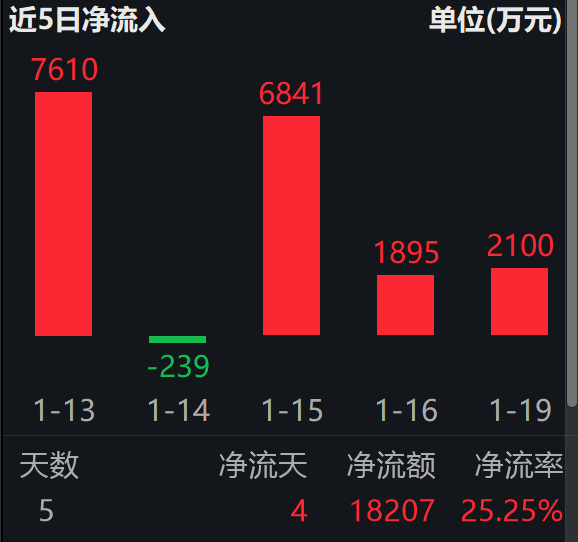 OpenAI 算力达1.9GW，收入、算力双十倍增长；科创创业人工智能 ETF 易方达（159140）连续三日获资金净流入