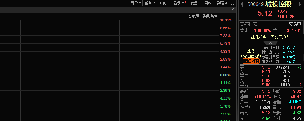 政策利好助力,城投控股股价涨停