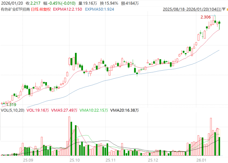 黄金创历史新高，北方稀土、洛阳钼业业绩预喜！有色矿业ETF招商（159690）探底回升