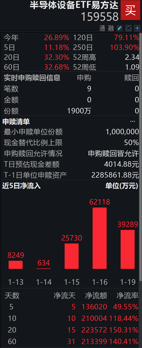 半导体业绩大爆发，净利预告飙涨520%；资金连续10日加仓半导体设备ETF易方达（159558），盘中获净申购1900万份