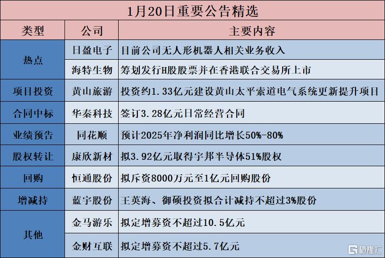 公告精选︱同花顺：预计2025年净利润同比增长50%-80%；日盈电子：目前公司无人形机器人相关业务收入