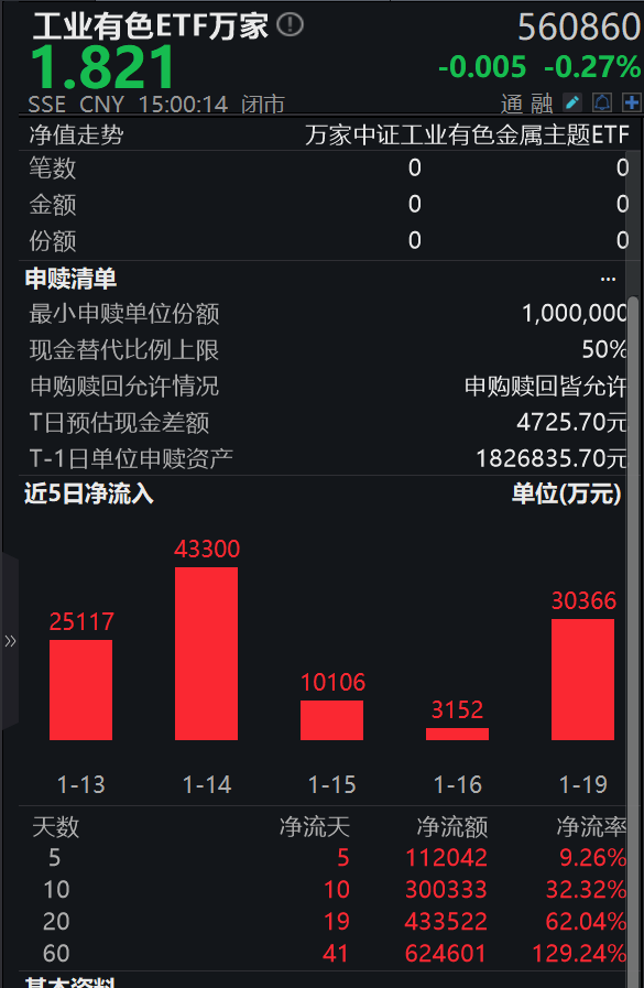资金逆势加仓！工业有色ETF万家（560860）昨日净流入3亿元，标的指数2026年涨幅同类第一