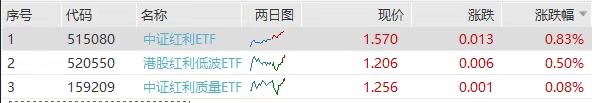 “红利三杰”联袂走强！中证红利ETF(515080)、港股红利低波ETF(520550)及中证红利质量ETF(159209)逆市红盘