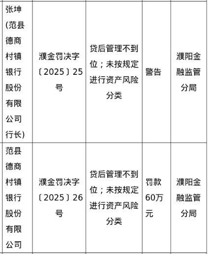 范县德商村镇银行被罚60万，涉贷后管理不到位等