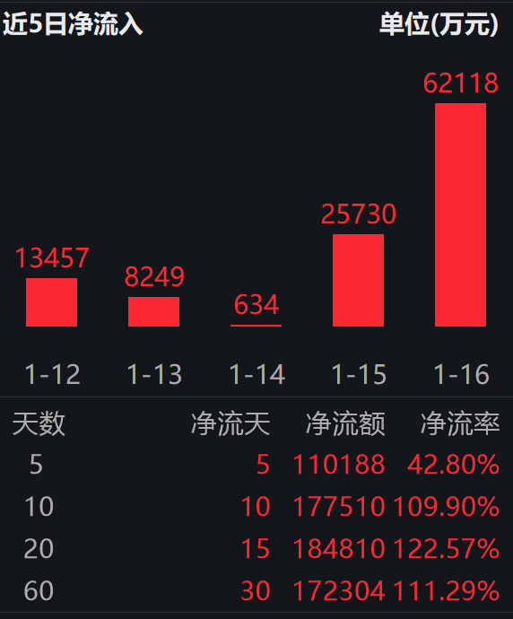 资金狂揽17亿!半导体设备ETF易方达(159558)半日净申购1.27亿份,市场加速抢筹,拥抱“存储超级周期”