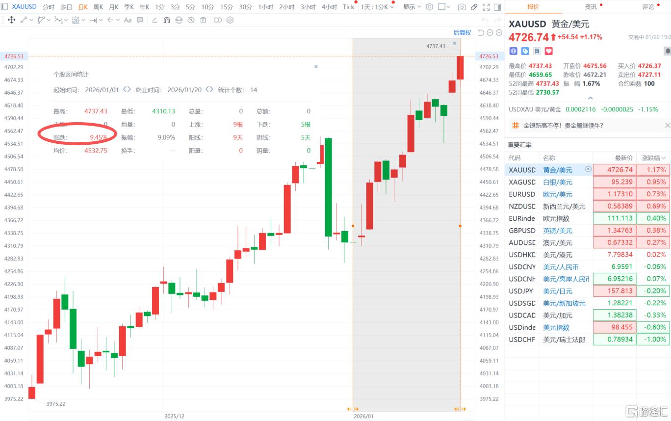 川普出手，黄金起飞