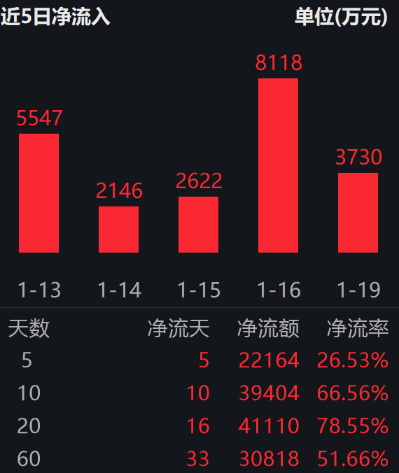 2025年国内存储芯片产量增超22%！半导体设备ETF基金(159327）突破10亿规模大关，连续10日获资金净流入