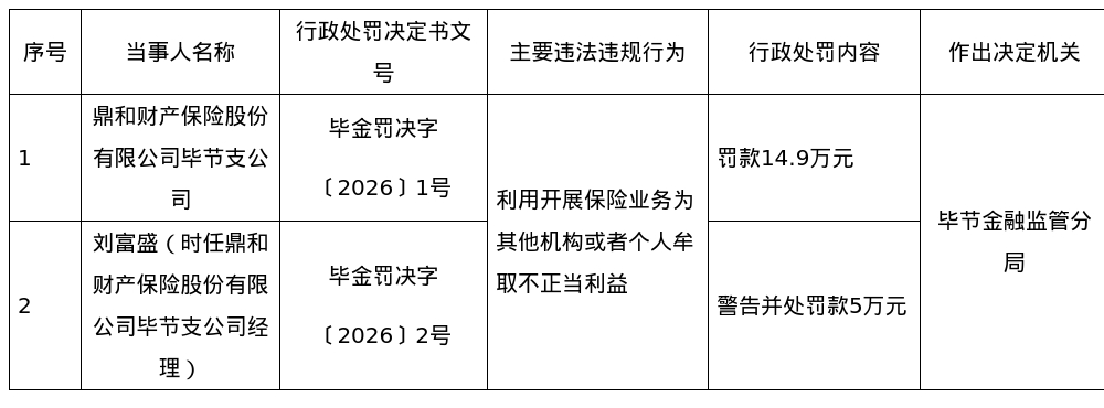 鼎和财险毕节支公司被罚14.9万，经理被罚5万