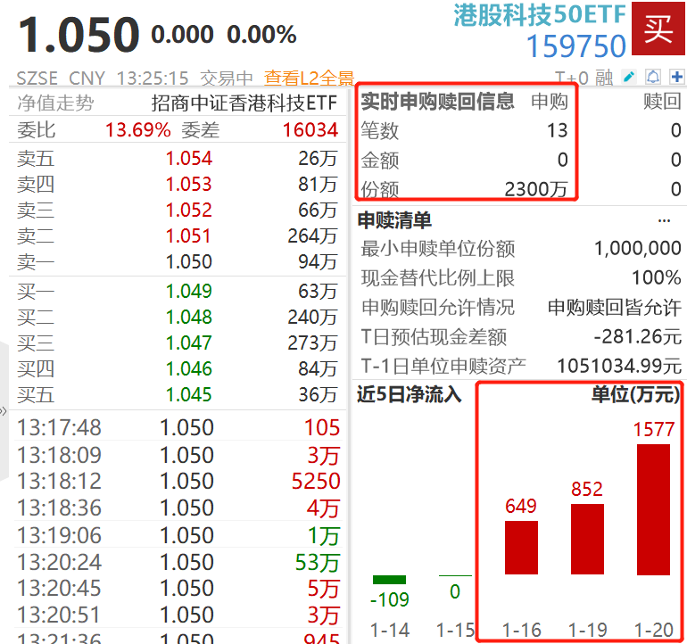 港股半导体走强,华虹半导体涨超5%,资金连续3日涌入港股科技50ETF(159750)
