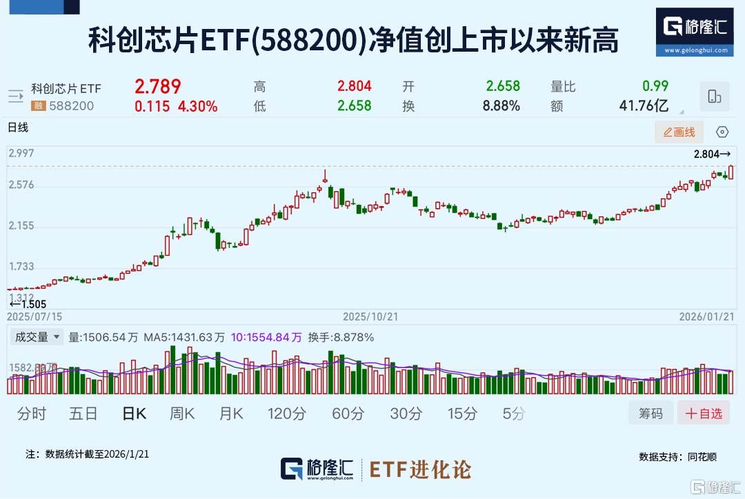 存储芯片涨价潮，十大核心ETF之科创芯片ETF(588200)净值创上市以来新高