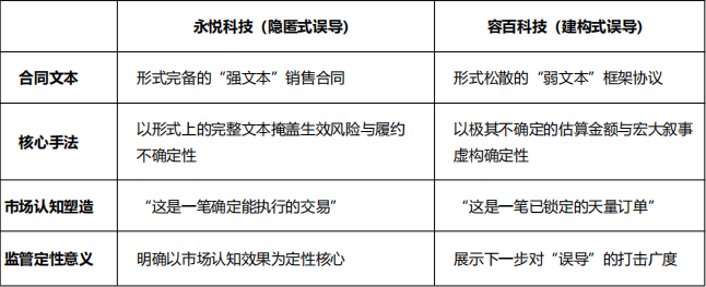“千亿合同”成立案依据：容百科技案重新定义信披红线