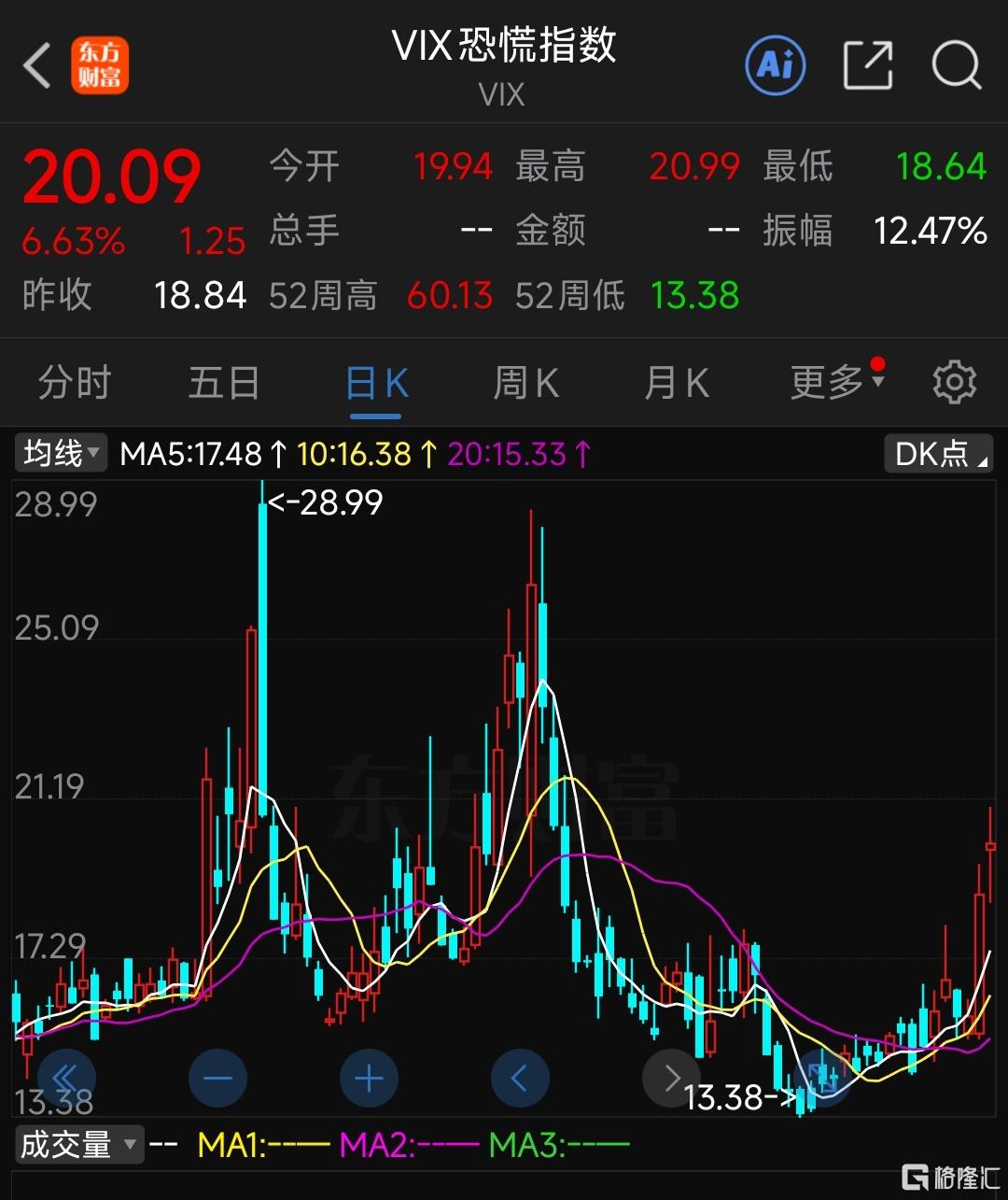 黄金又爆了！“抛售美国”交易再现，达利欧警告资本战- 古东管家