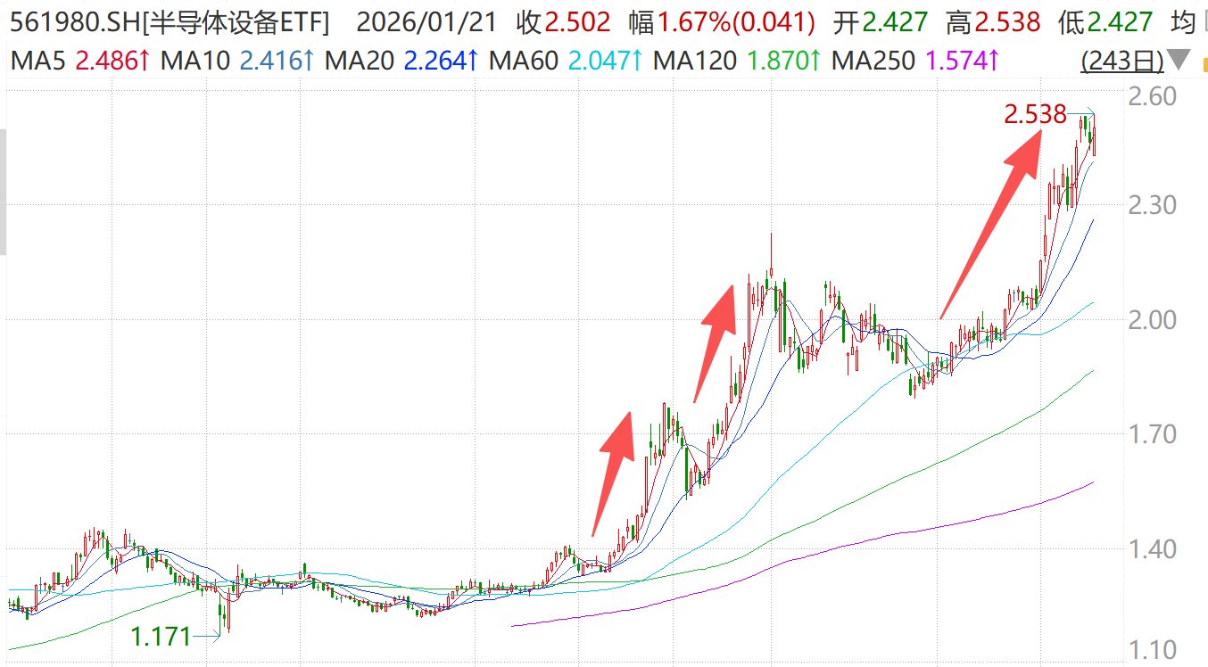 本轮半导体设备和材料主升浪的核心动能是什么？ - 古东管家