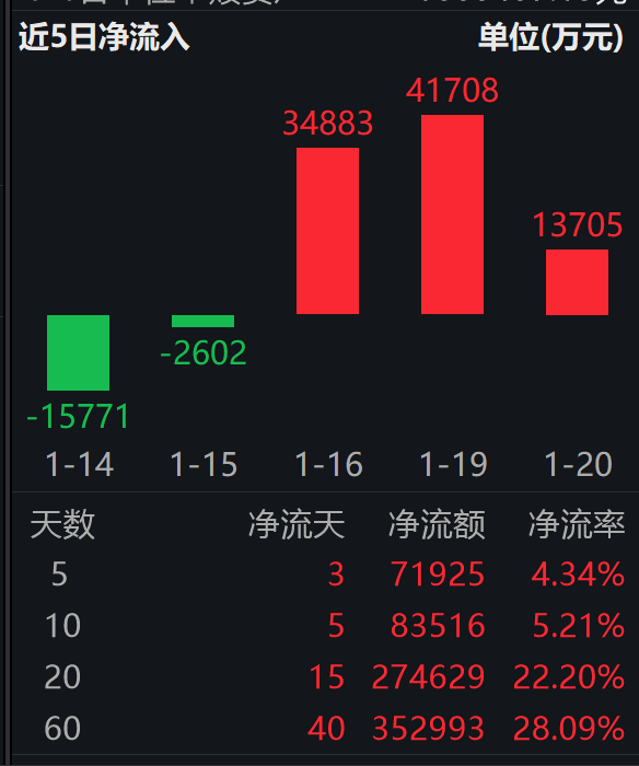 宇树两项人形机器人专利获批；机器人ETF易方达（159530）连续3日“吸金”合超9亿
