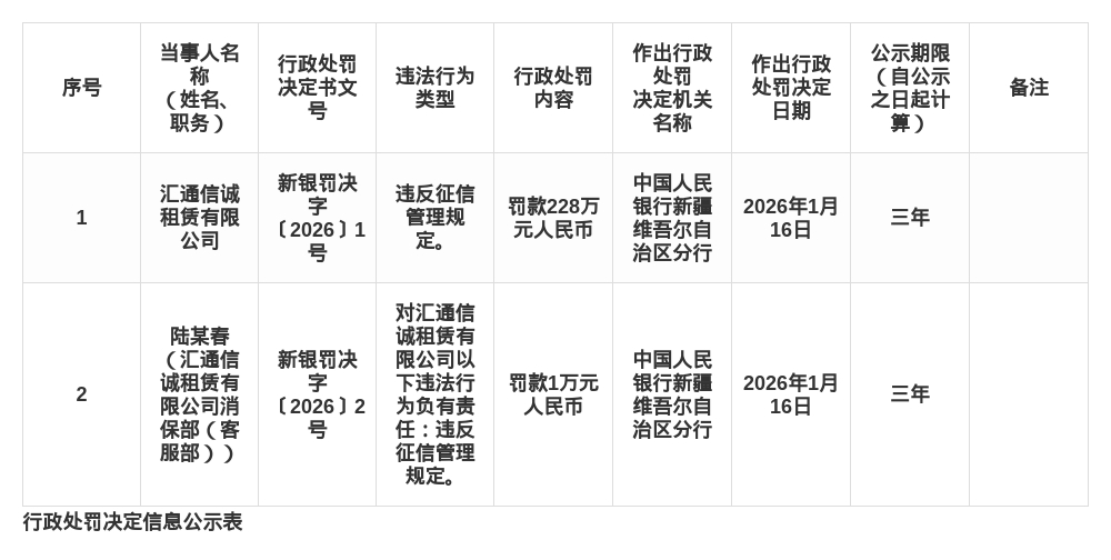 汇通信诚租赁被罚228万，涉违反征信管理规定