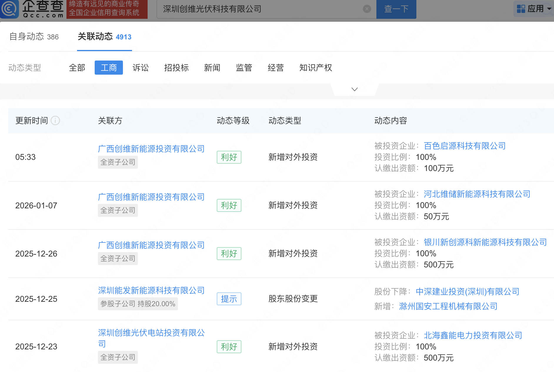 创维集团光伏公司已投资超2500家新能源公司