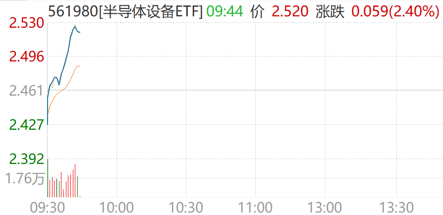 江化微涨停、海光信息涨超13%!三重催化共振,半导体设备ETF(561980)强势高开涨2.40%!