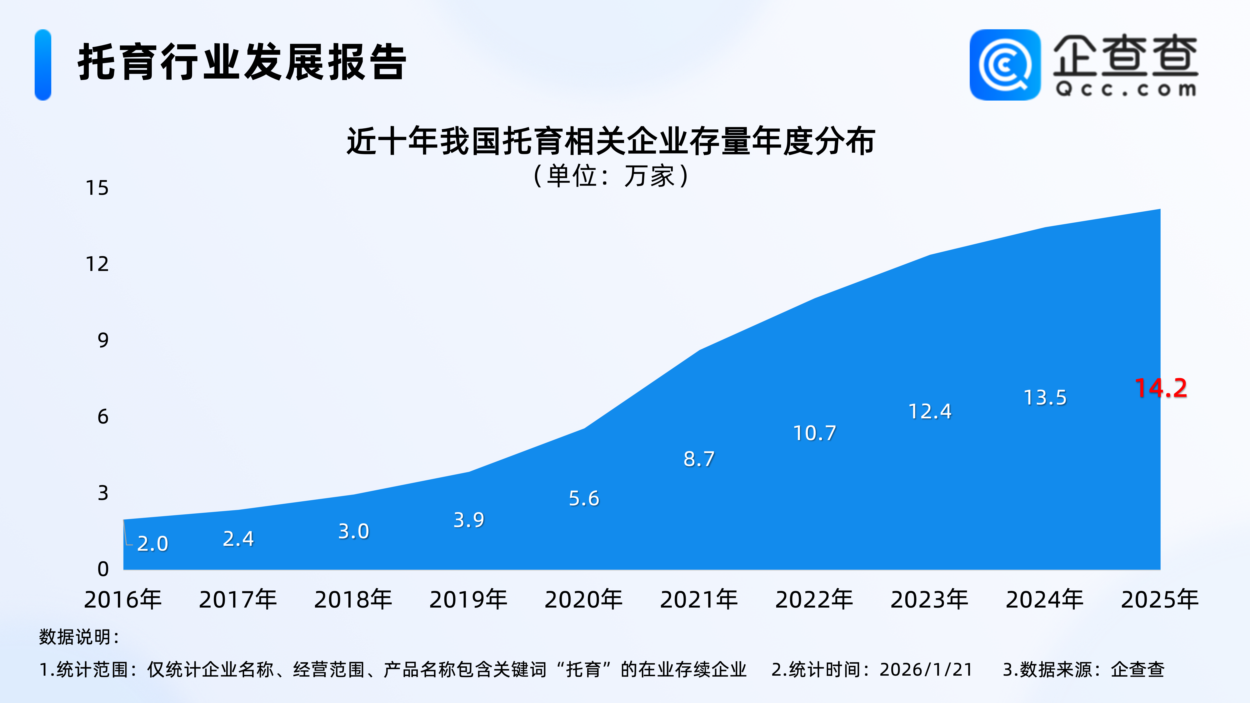 延续实施托育税费优惠政策!国内现存14.2万家托育相关企业