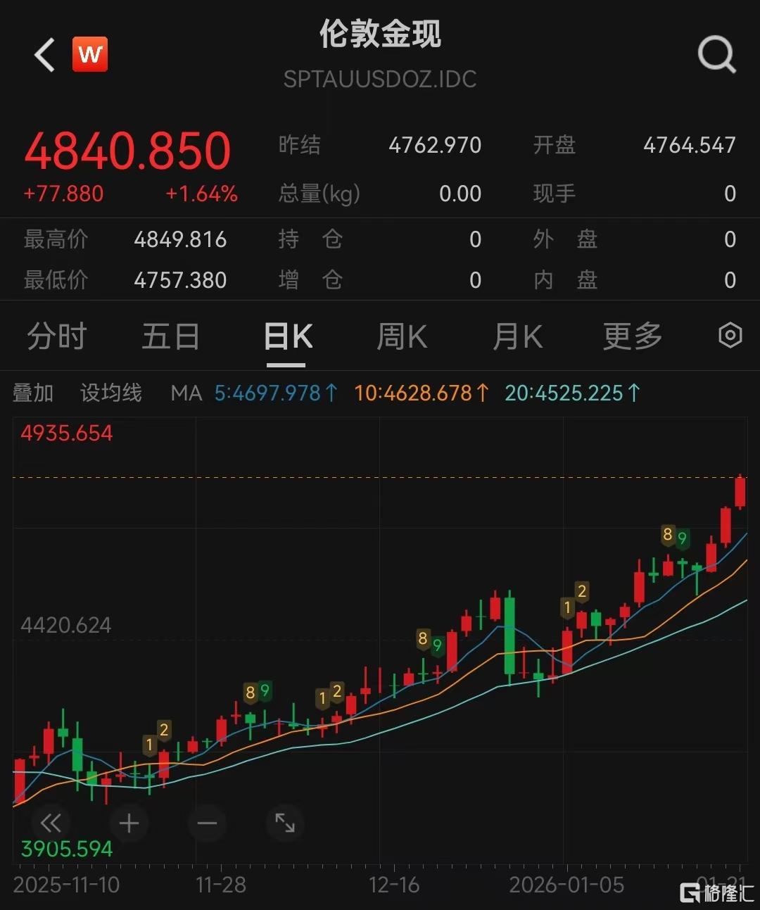 黄金又爆了！“抛售美国”交易再现，达利欧警告资本战