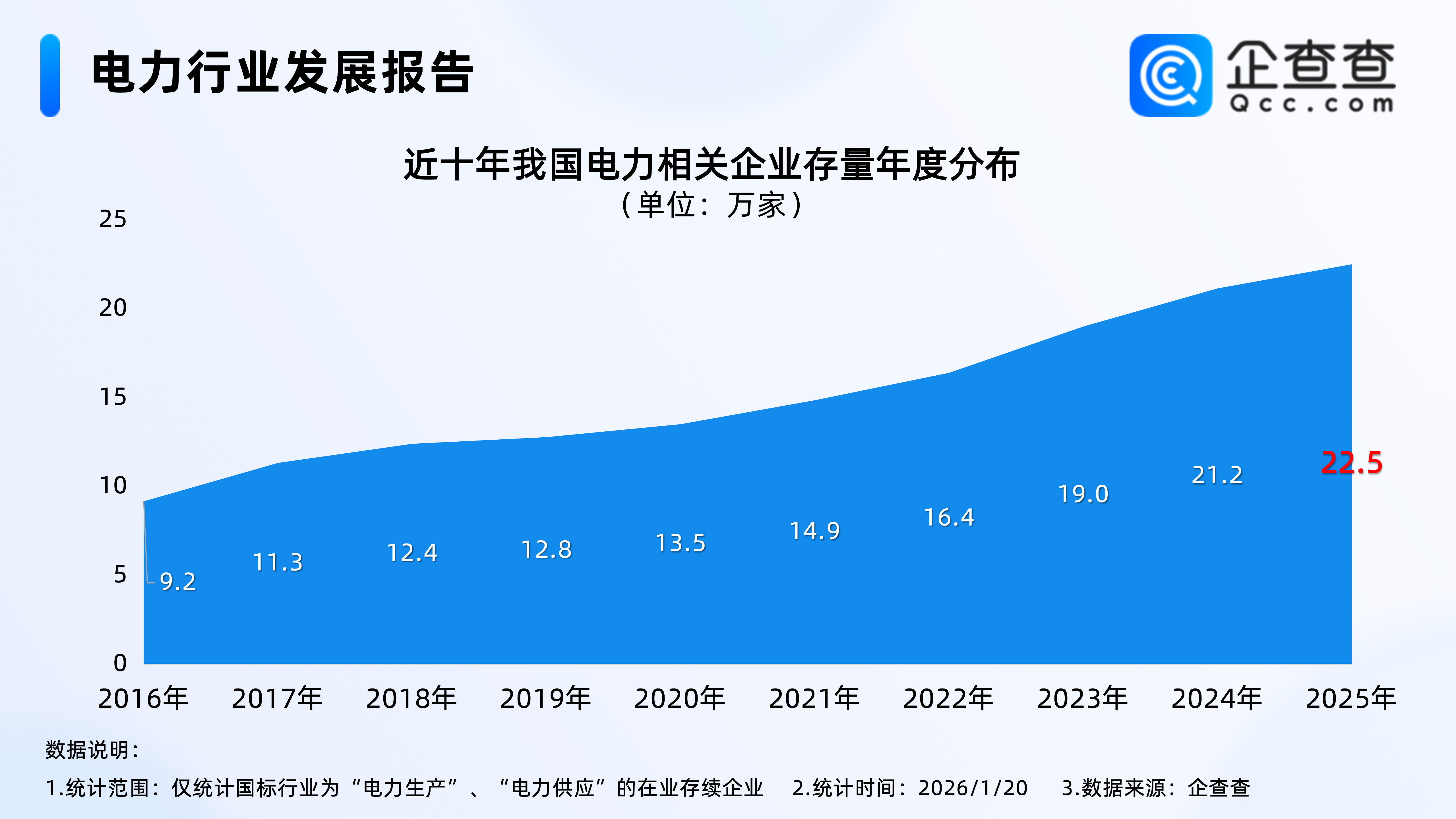 年用电量首超10万亿千瓦时！国内电力相关企业超20万家，华东占比超3成