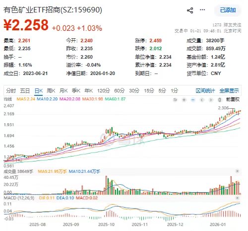 现货黄金站上4830美元创历史新高！有色矿业ETF招商(159690)放量冲击三连升