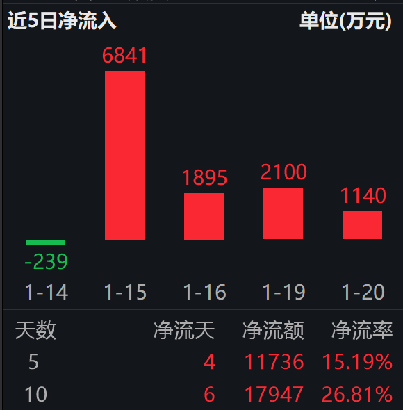 X平台算法开源，100% AI驱动，0人工规则；科创创业人工智能 ETF 易方达（159140）连续4日获资金净流入