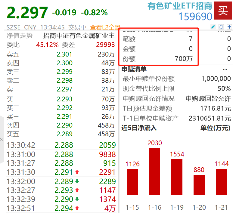 白银现货翻红，白银有色涨停！有色矿业ETF招商（159690）探底回升，连续8日吸金超1.2亿