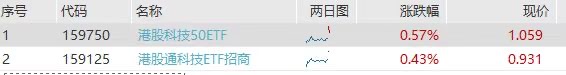 中国资产全面爆发！港股科技50ETF(159750)、港股通科技ETF招商(159125)携手高开！华虹半导体领涨
